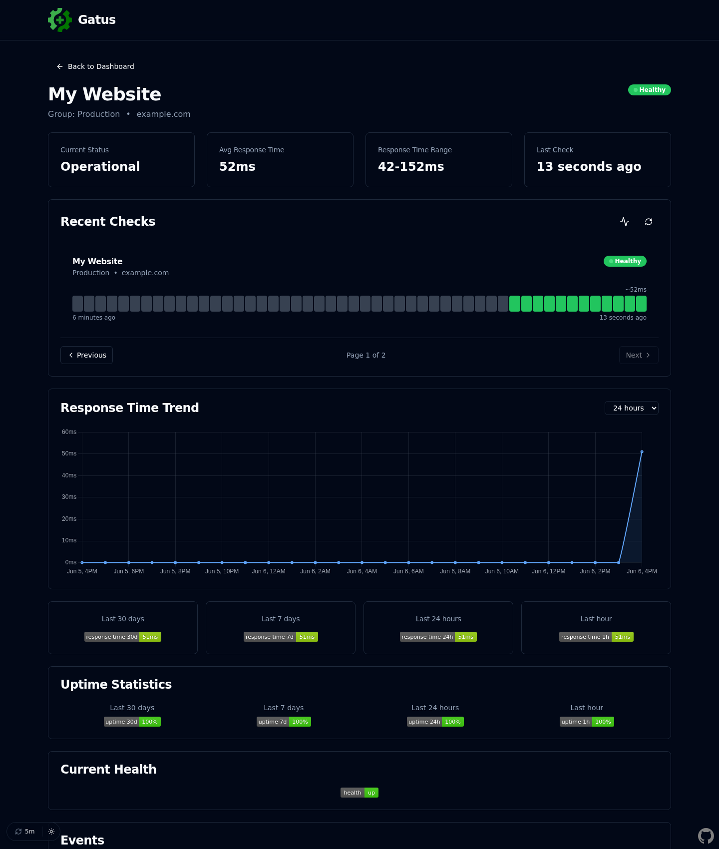 Gatus endpoint detail page showing operational status, recent checks, response time trend and uptime badges